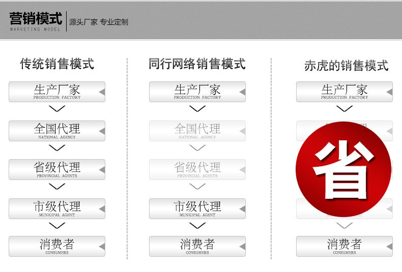 營(yíng)銷模式