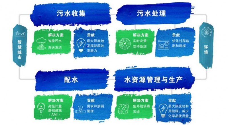賽萊默攜手水務(wù)公司快速邁向零碳未來